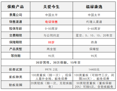 太平人壽關(guān)愛今生與福祿康逸對比分析 聚焦電話銷售重疾險的特點與代理模式