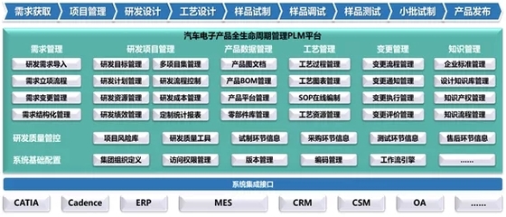 汽車電子研發信息化的7大特點、6大重點及4大建議 從研發到銷售的全鏈路重塑
